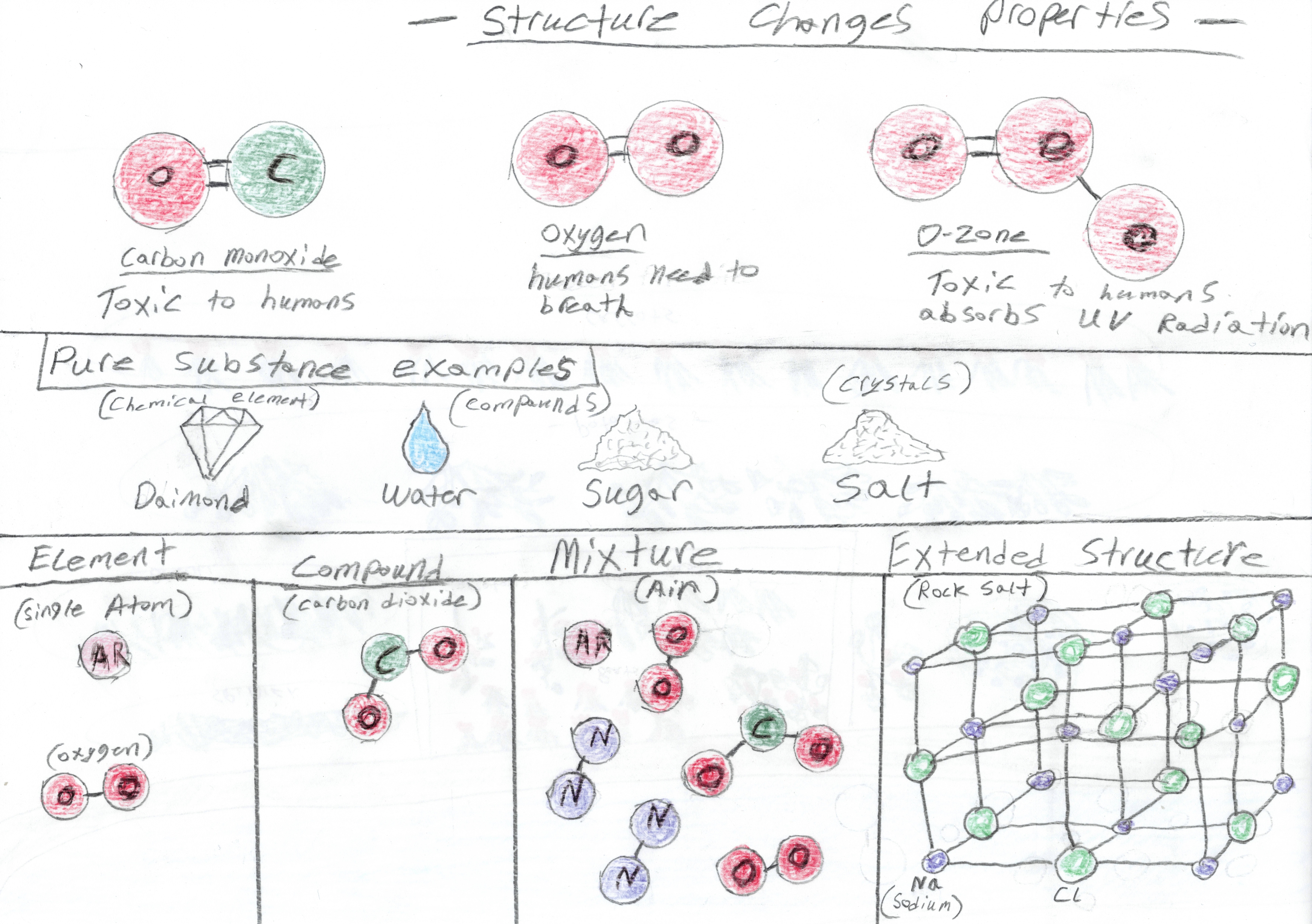Structure of Molecules