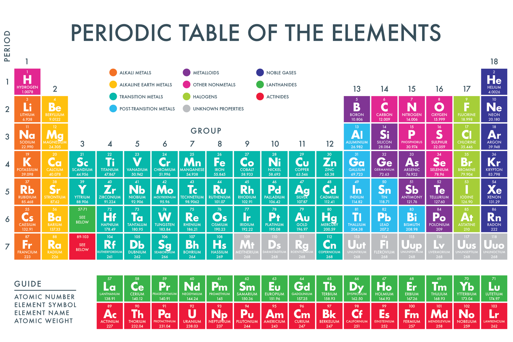 Periodic Table